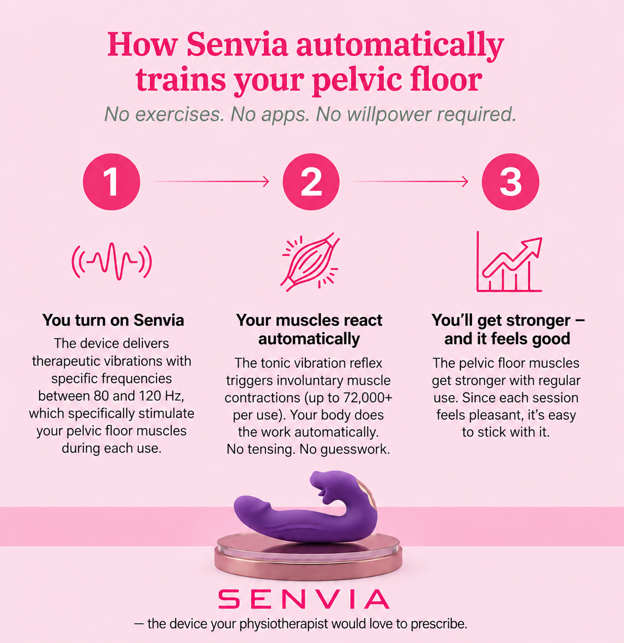 Senvia™ 4-in-1 Pelvic Floor Activator