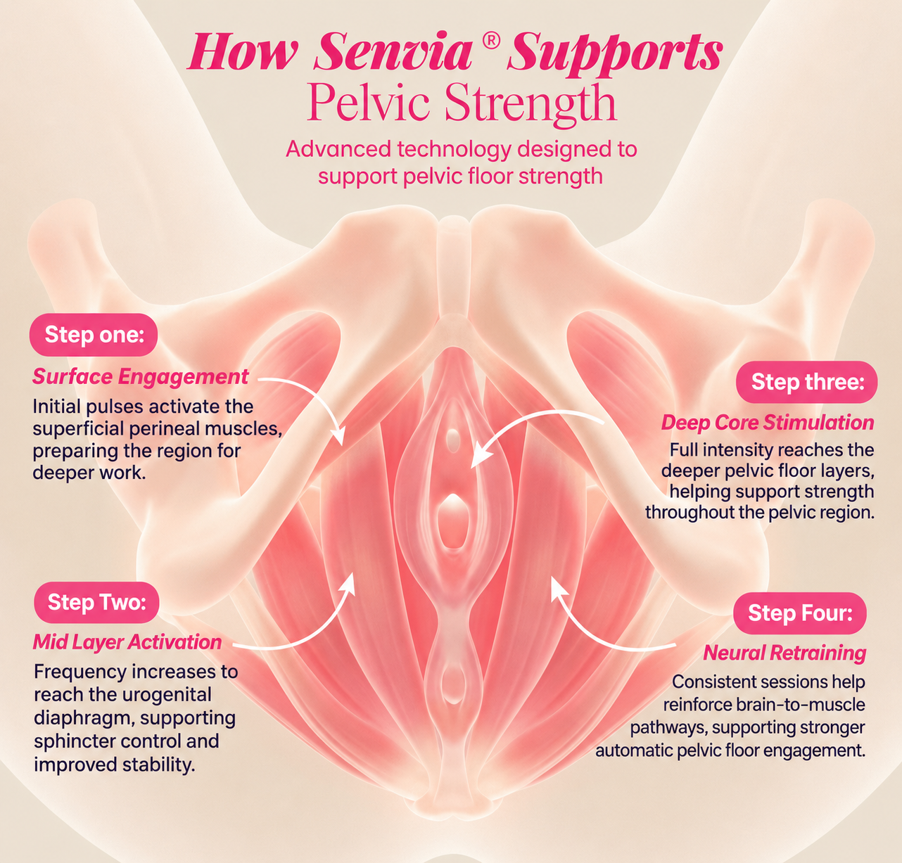 Senvia™ 4-in-1 Pelvic Floor Activator